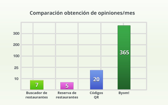 conseguir opiniones de los clientes