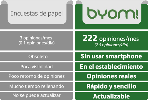 comparativa papel vs byom